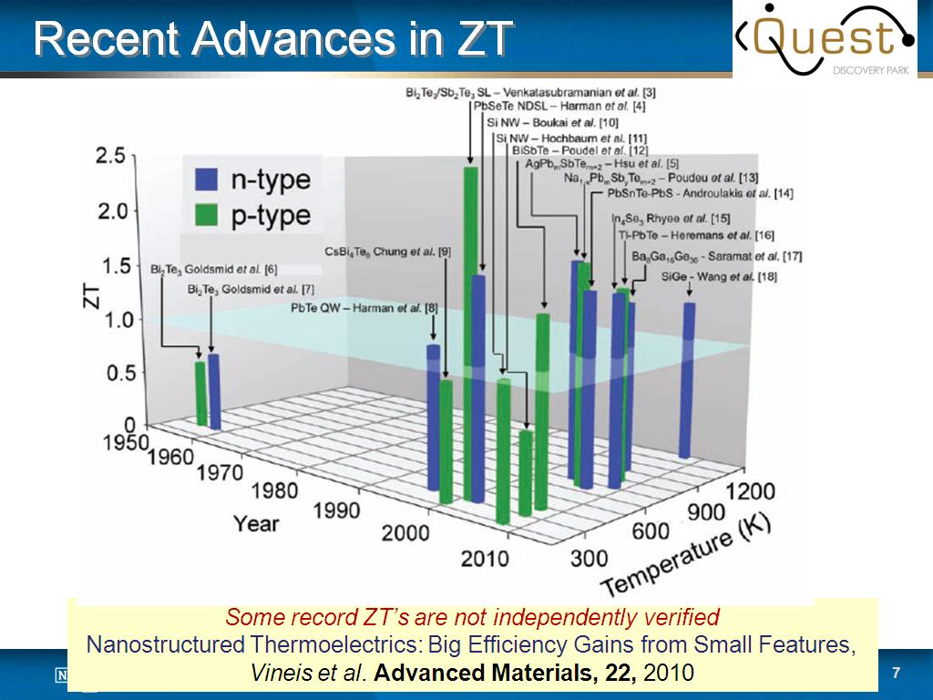 Recent Advances in ZT