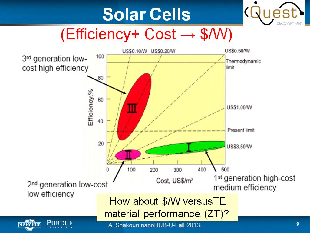 Solar Cells (Efficiency+ Cost → $/W)