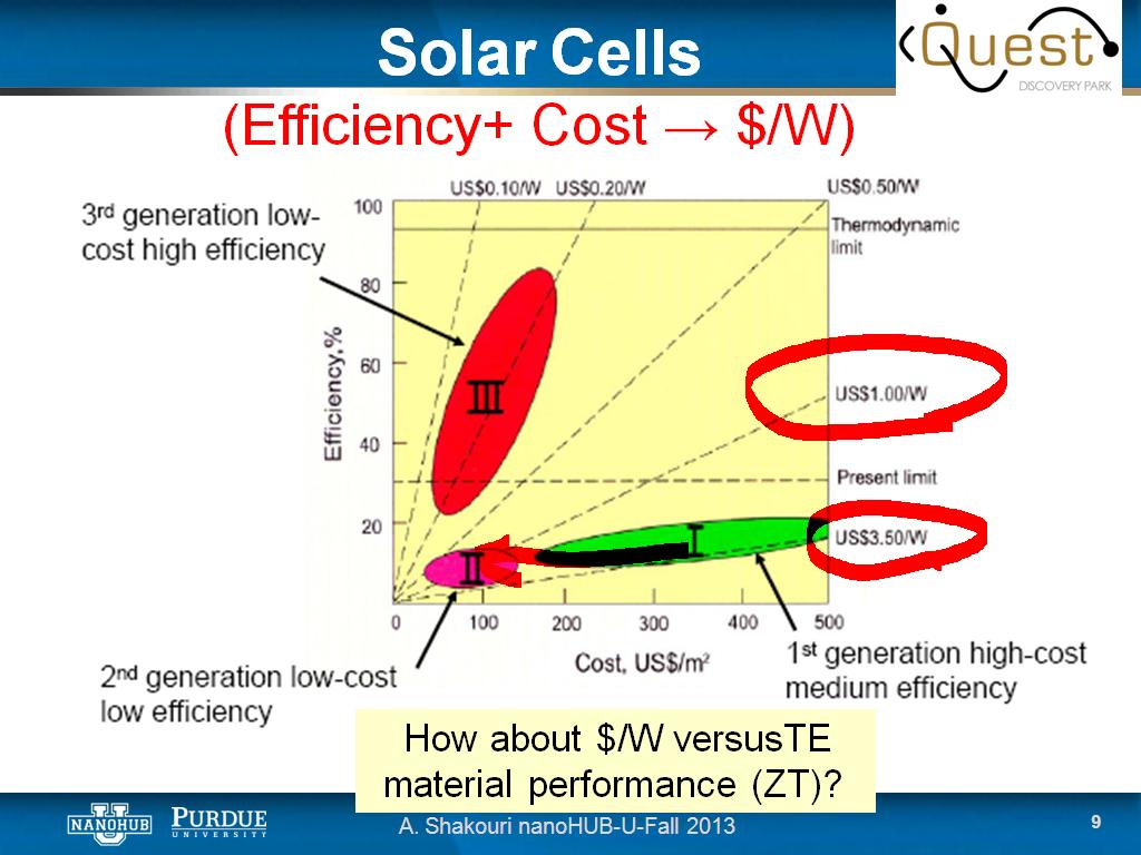 Solar Cells (Efficiency+ Cost → $/W)