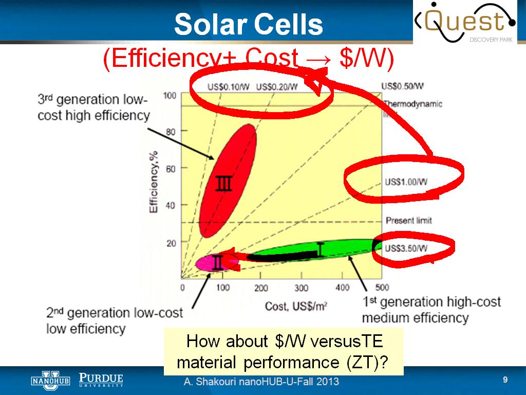 Solar Cells (Efficiency+ Cost → $/W)
