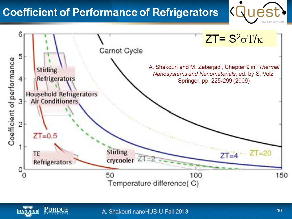 Coefficient of Performance of Refrigerators