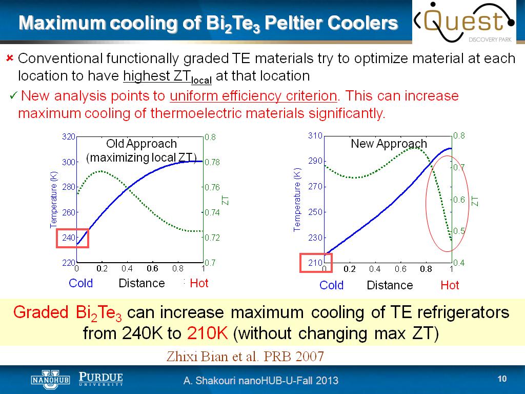 Maximum cooling of Bi2Te3 Peltier Coolers