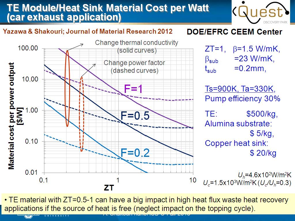 TE Module/Heat Sink Material Cost per Watt