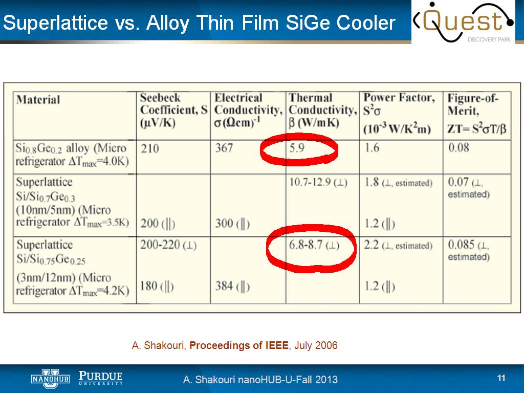 Superlattice vs. Alloy Thin Film SiGe Cooler