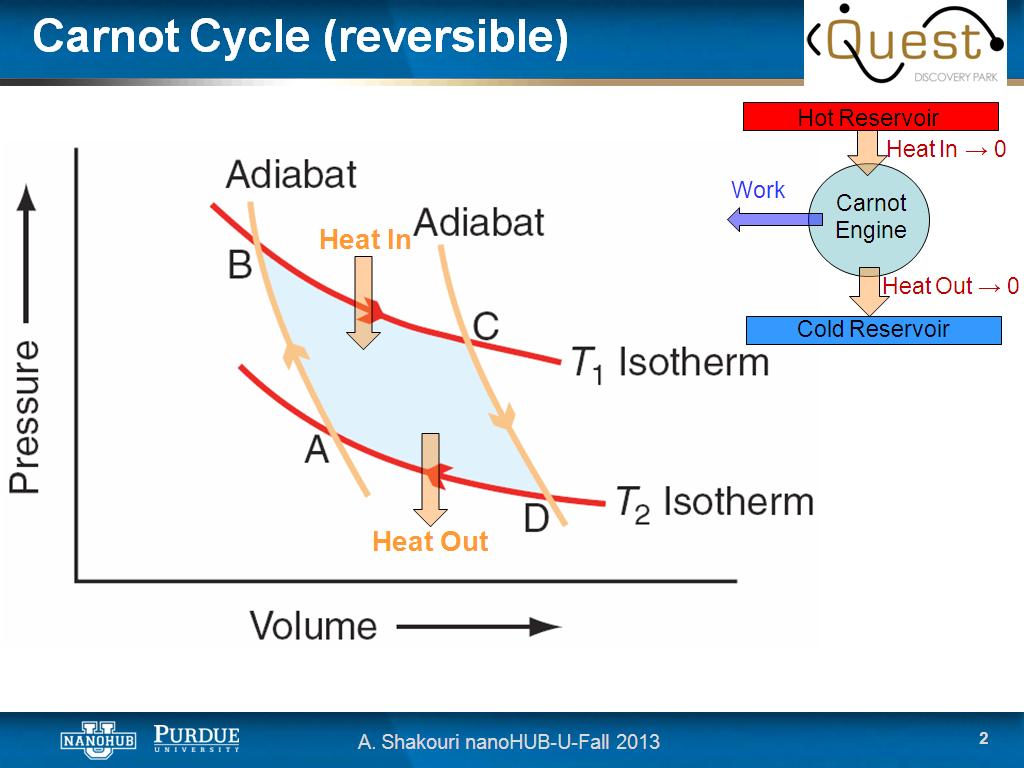 Carnot Cycle (reversible)