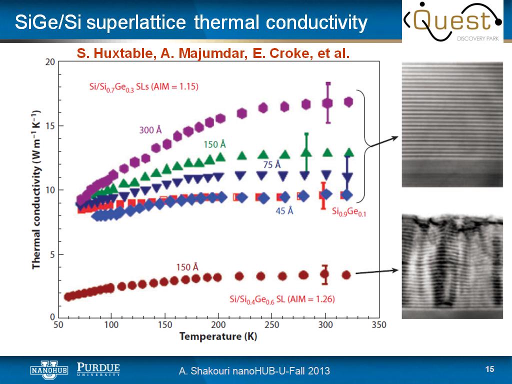 SiGe/Si superlattice thermal conductivity