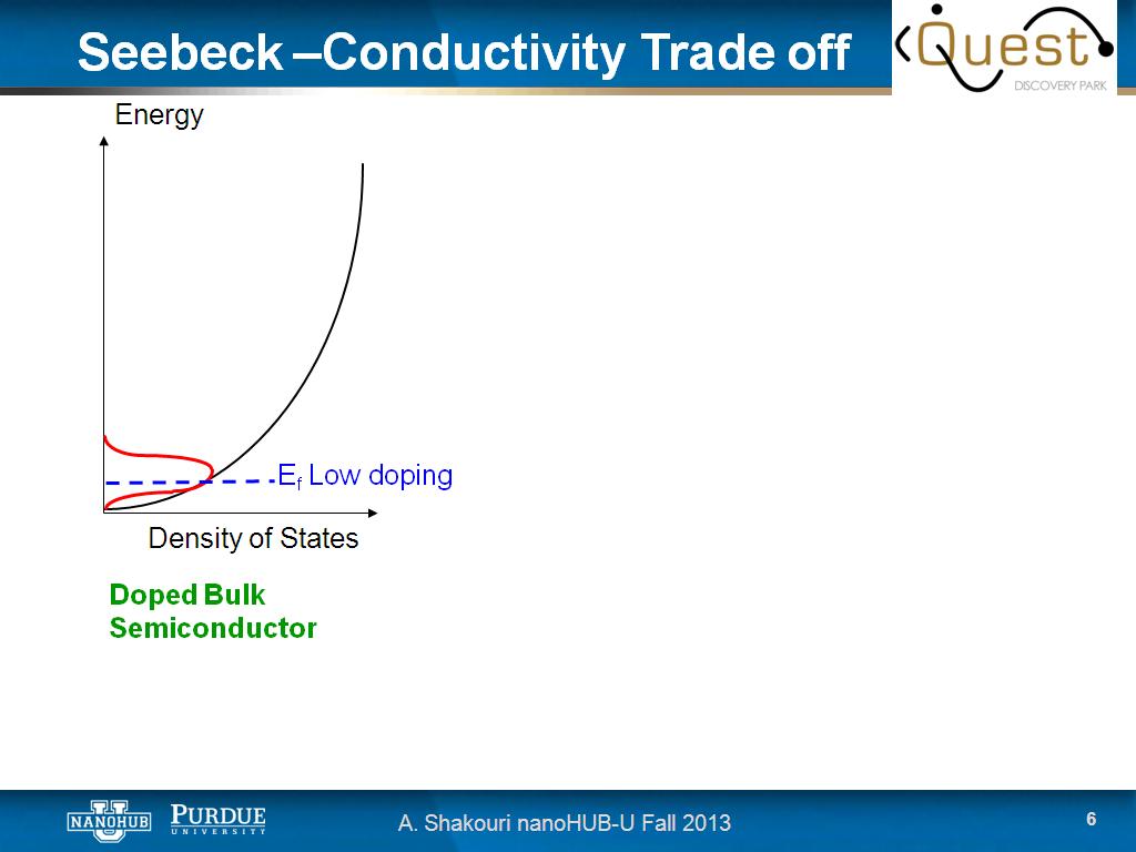 Seebeck –Conductivity Trade off