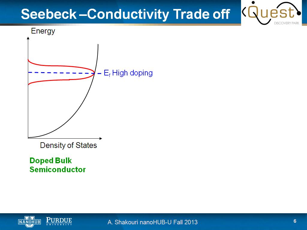 Seebeck –Conductivity Trade off