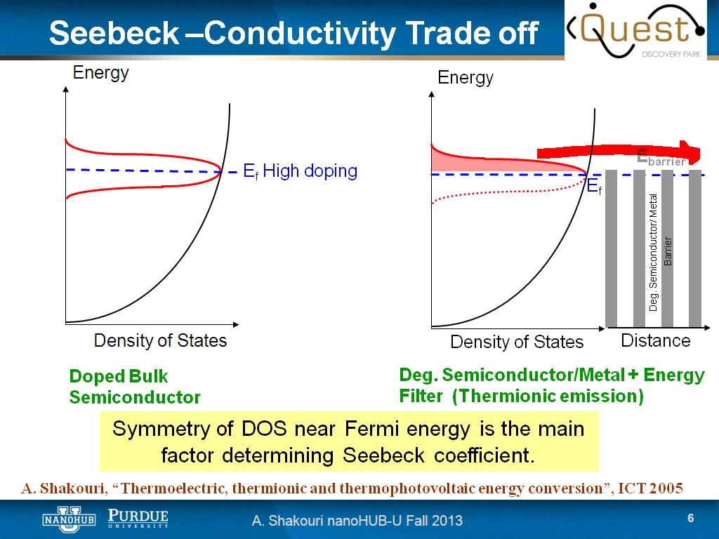 Seebeck –Conductivity Trade off
