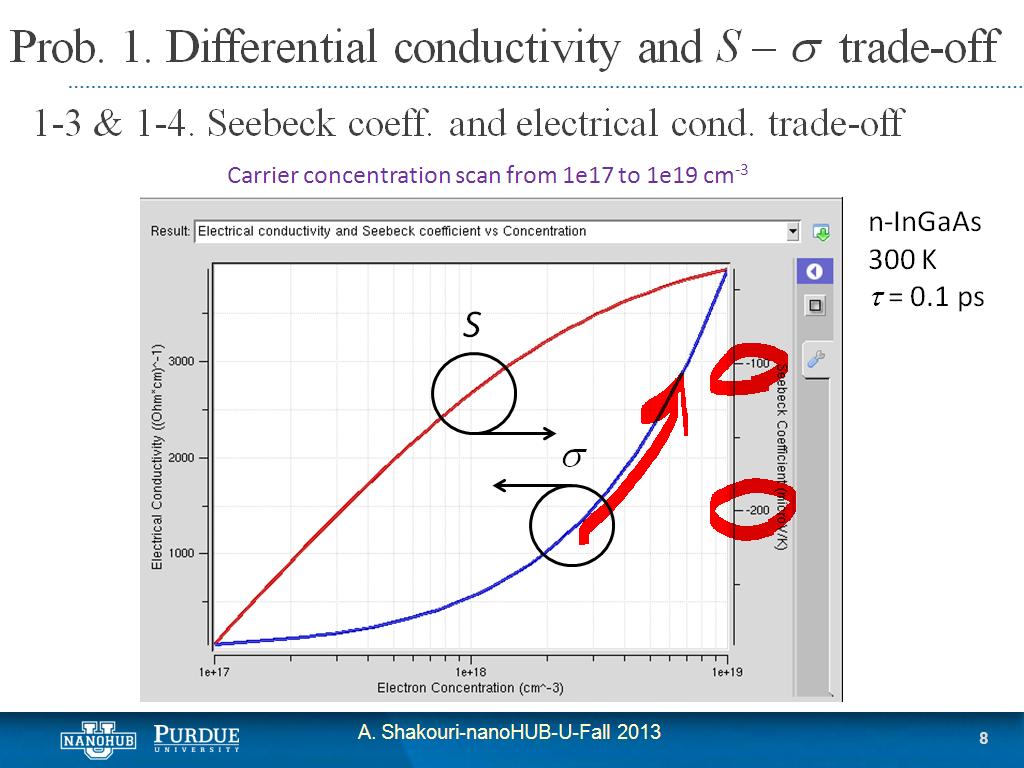 Prob. 1. Differential conductivity and S   trade-off