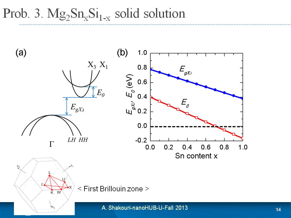 Prob. 3. Mg2SnxSi1-x solid solution