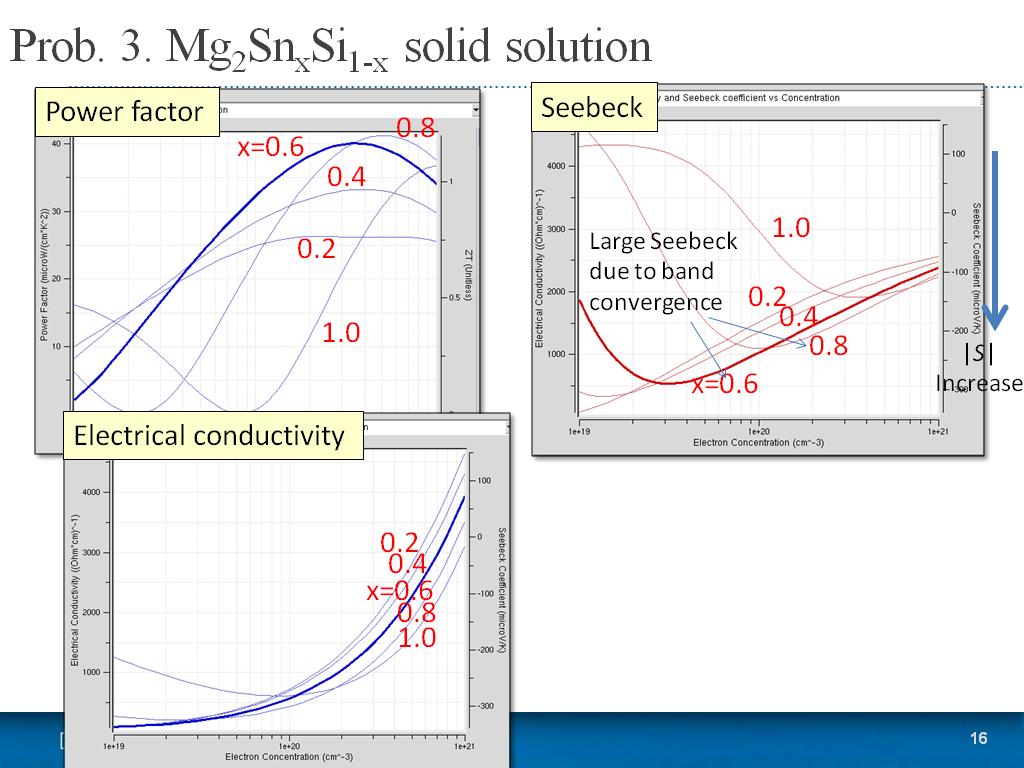 Prob. 3. Mg2SnxSi1-x solid solution