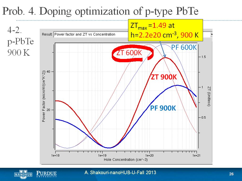 Prob. 4. Doping optimization of p-type PbTe