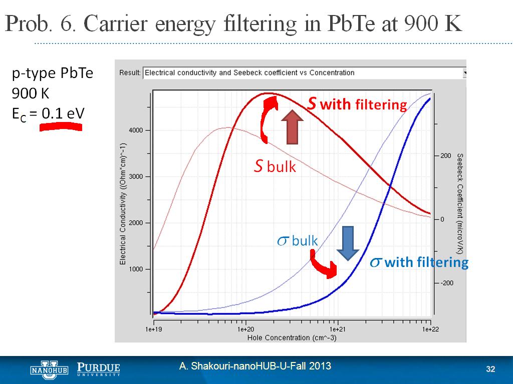Prob. 6. Carrier energy filtering in PbTe at 900 K