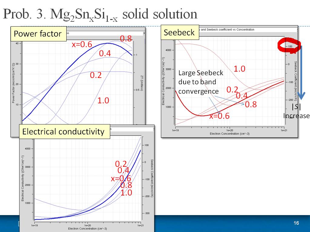 Prob. 3. Mg2SnxSi1-x solid solution