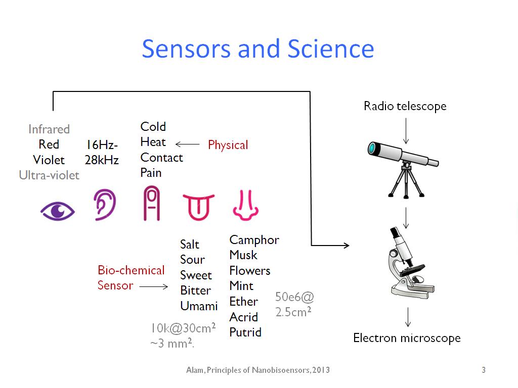 Sensors and Science