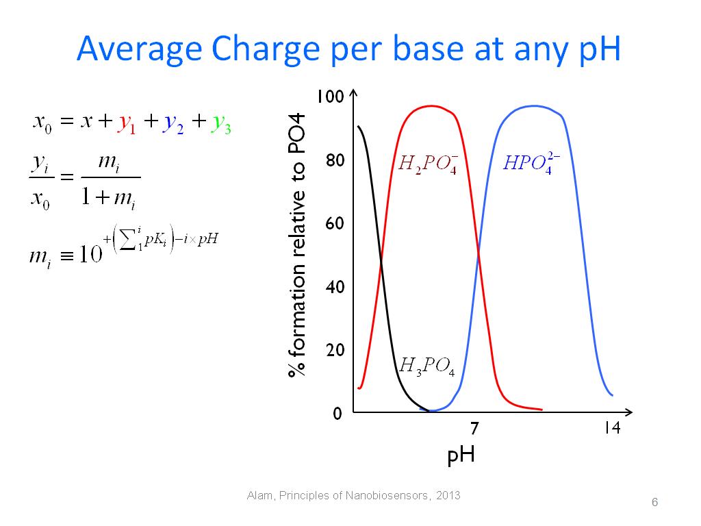 Average Charge per base at any pH