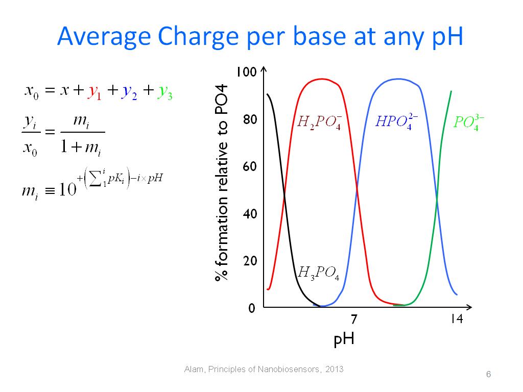 Average Charge per base at any pH