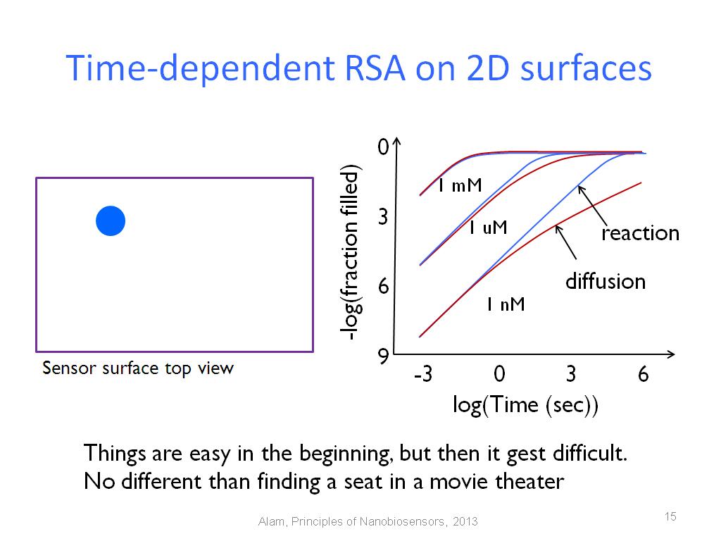 Time-dependent RSA on 2D surfaces