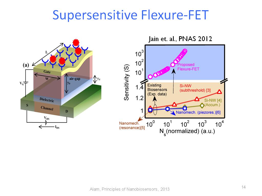 Supersensitive Flexure-FET