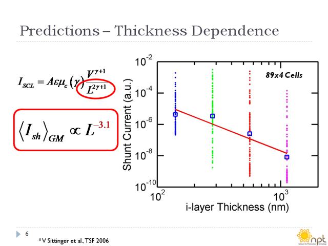 Predictions – Thickness Dependence