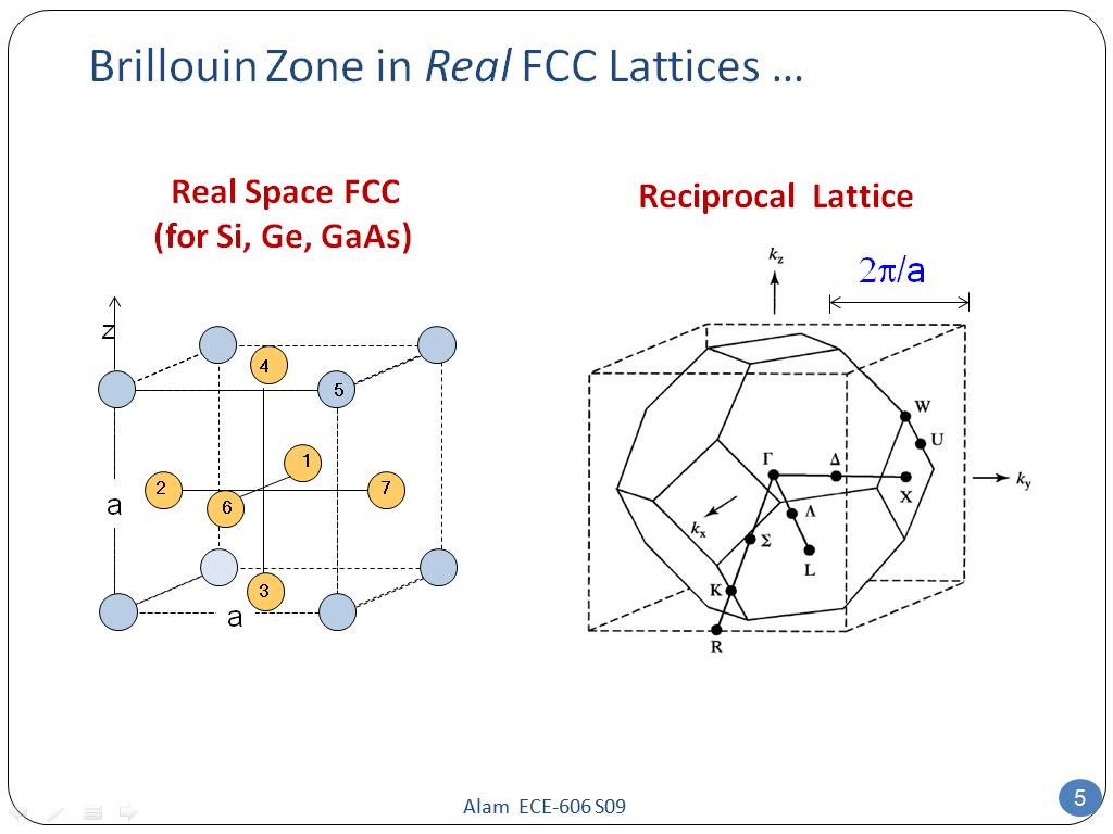 Brillouin Zone in Real FCC Lattices …