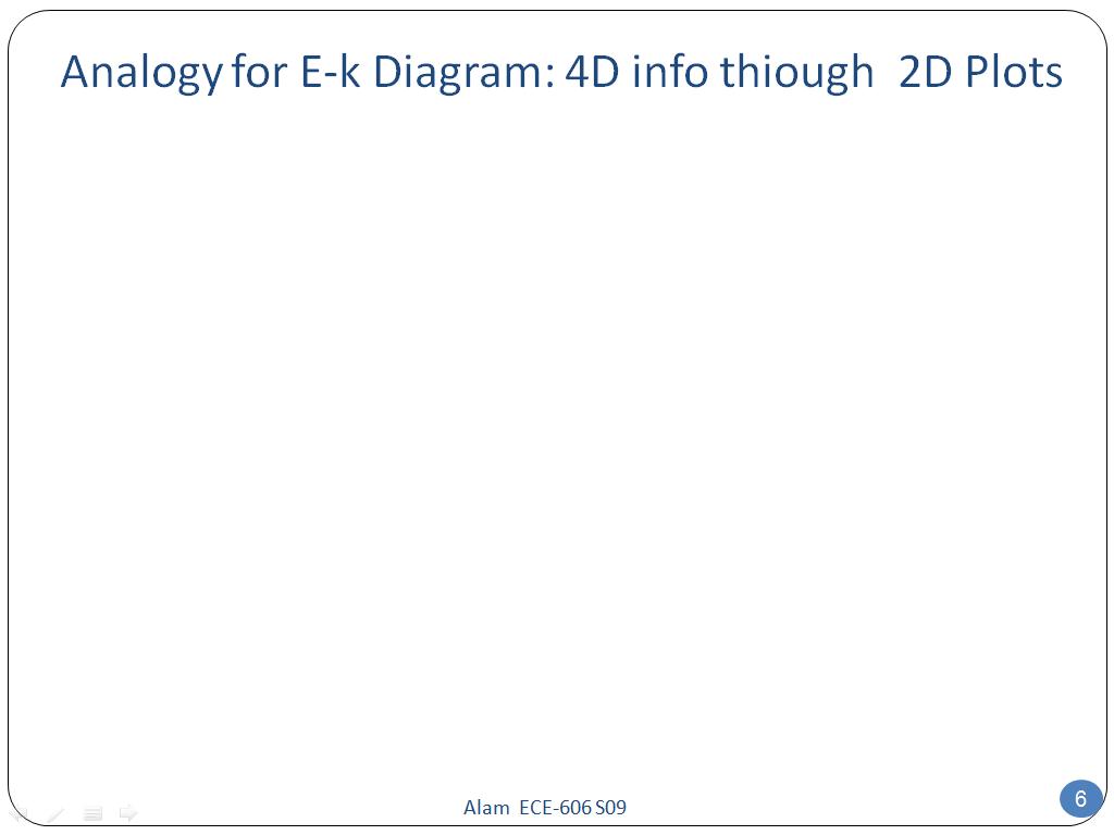 Analogy for E-k Diagram: 4D info thiough 2D Plots
