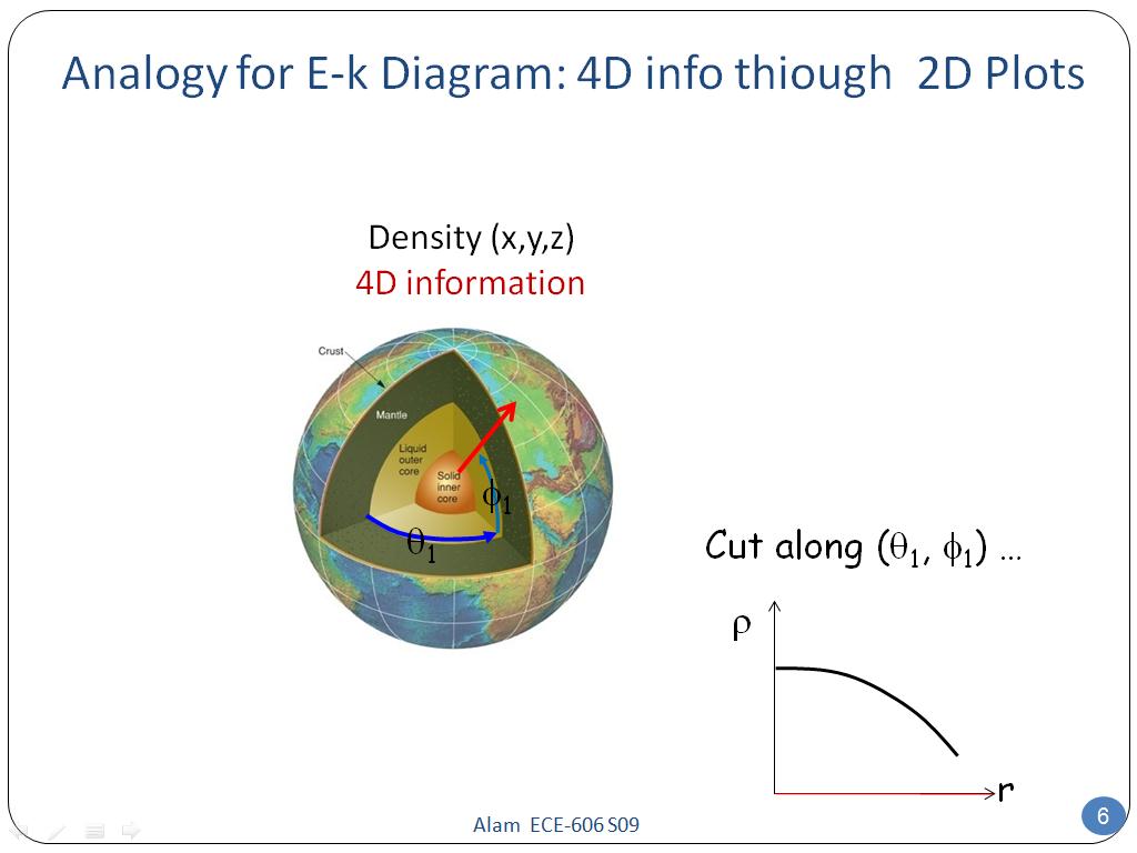 Analogy for E-k Diagram: 4D info thiough 2D Plots