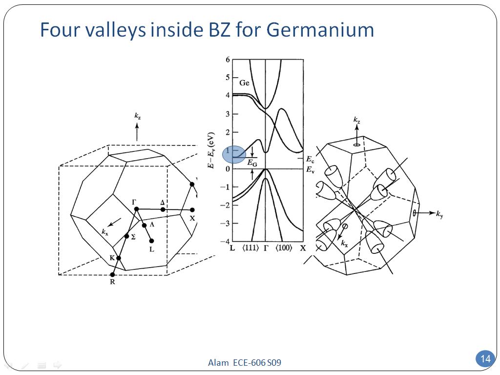 Four valleys inside BZ for Germanium