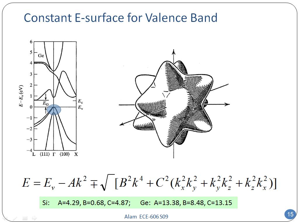 Constant E-surface for Valence Band