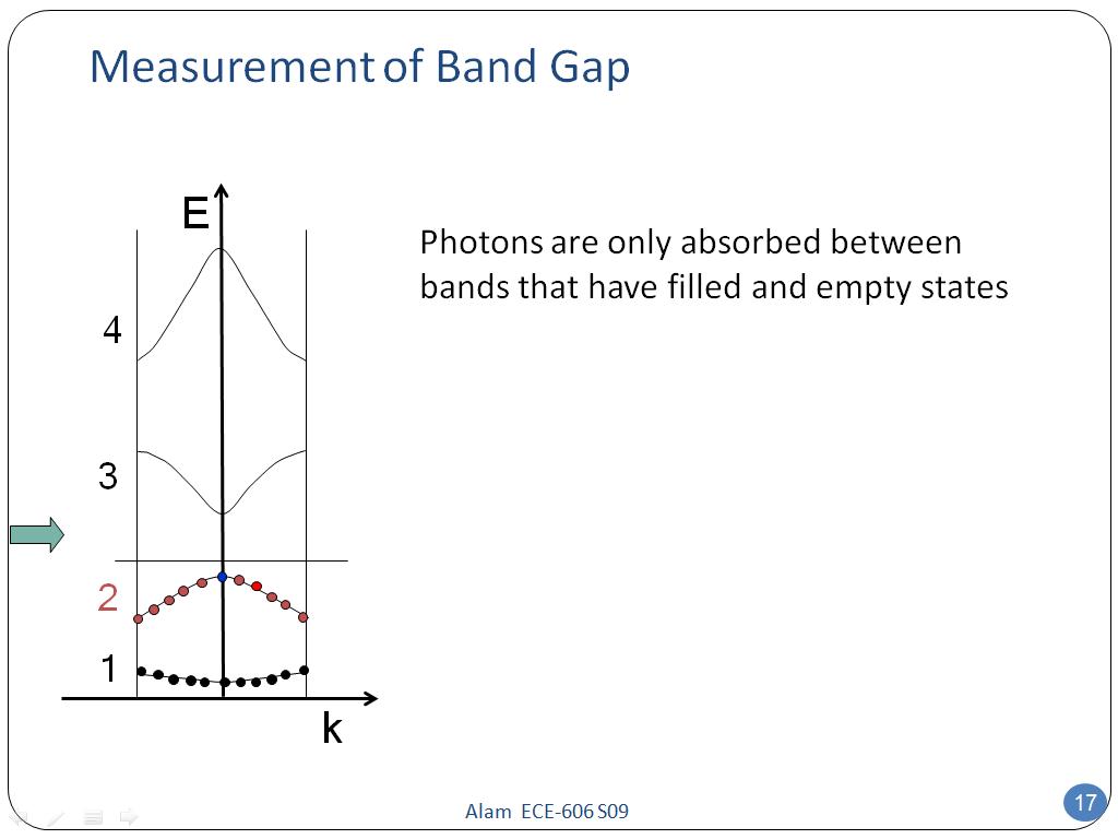 Measurement of Band Gap