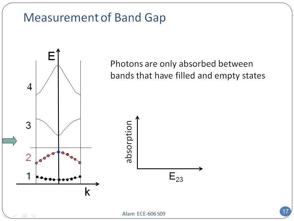 Measurement of Band Gap