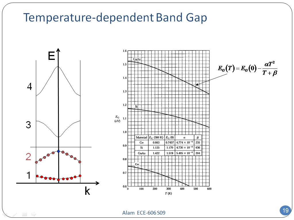 Temperature-dependent Band Gap