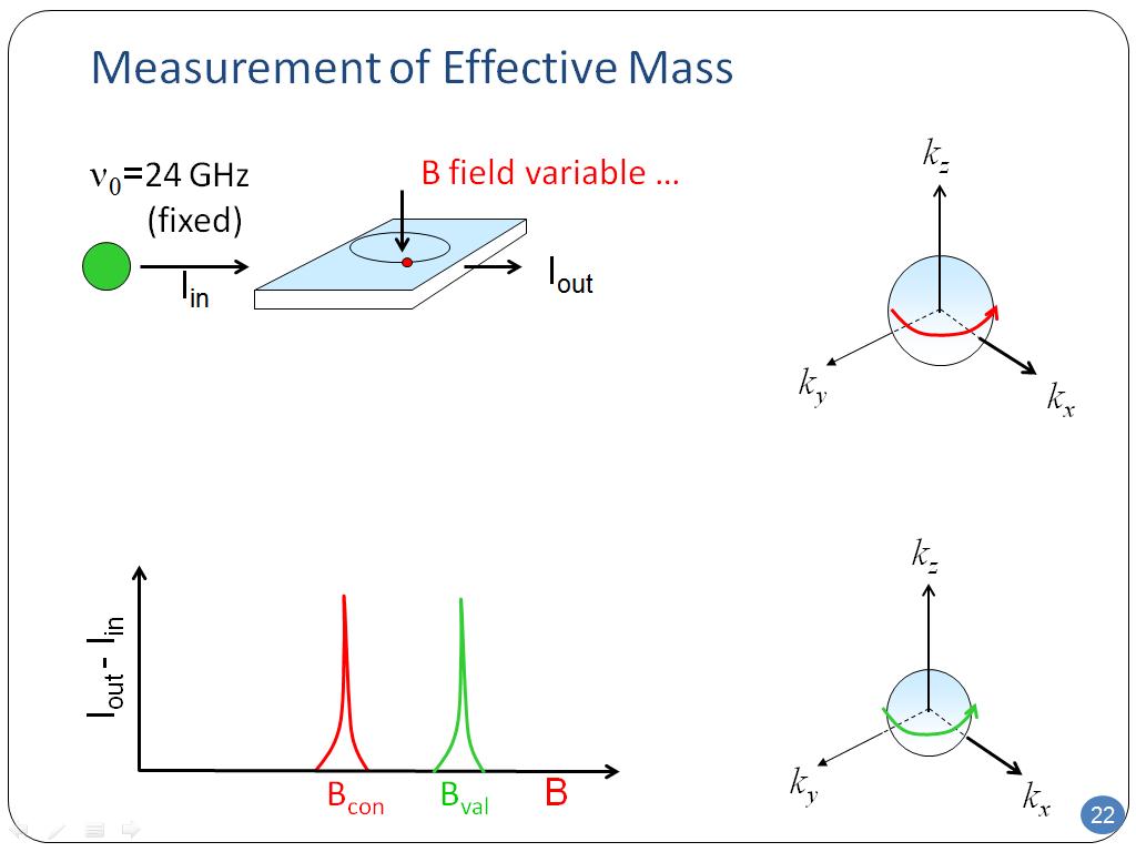 Measurement of Effective Mass