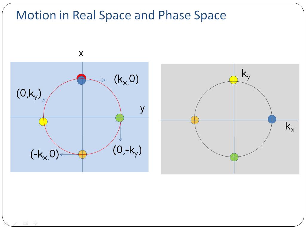 Motion in Real Space and Phase Space