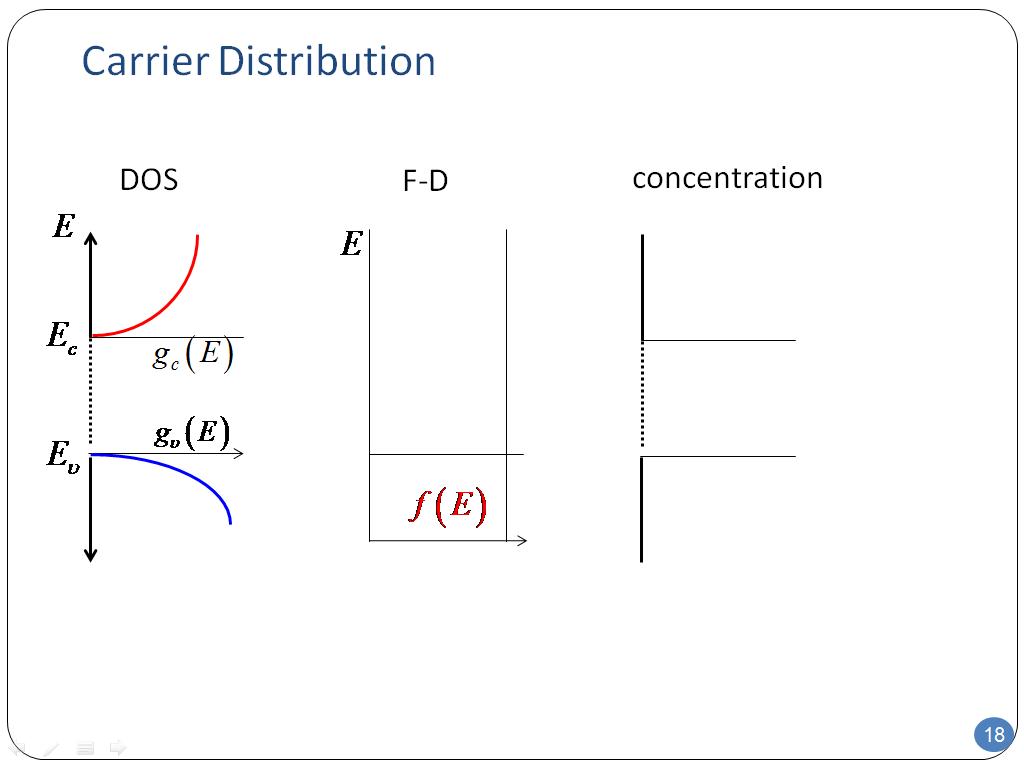 Carrier Distribution