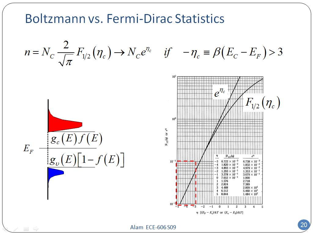 Boltzmann vs. Fermi-Dirac Statistics