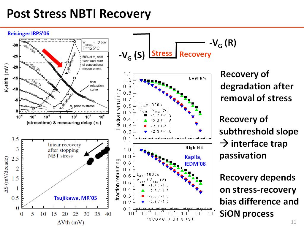 Post Stress NBTI Recovery