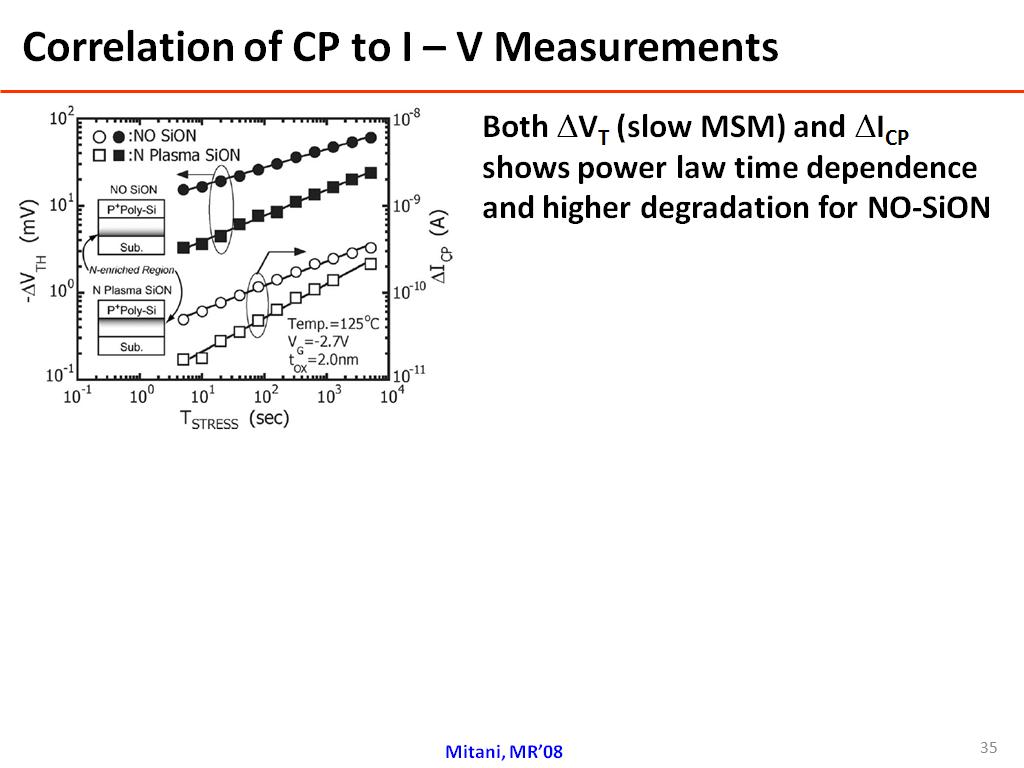 Correlation of CP to I – V Measurements