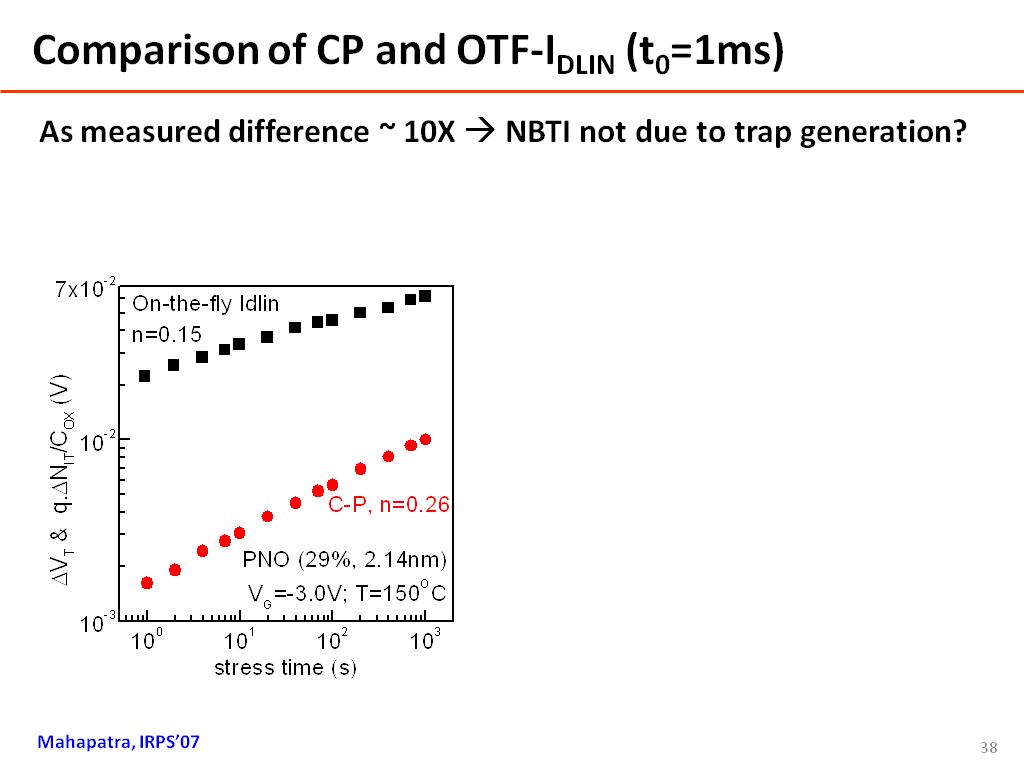 Comparison of CP and OTF-IDLIN (t0=1ms)