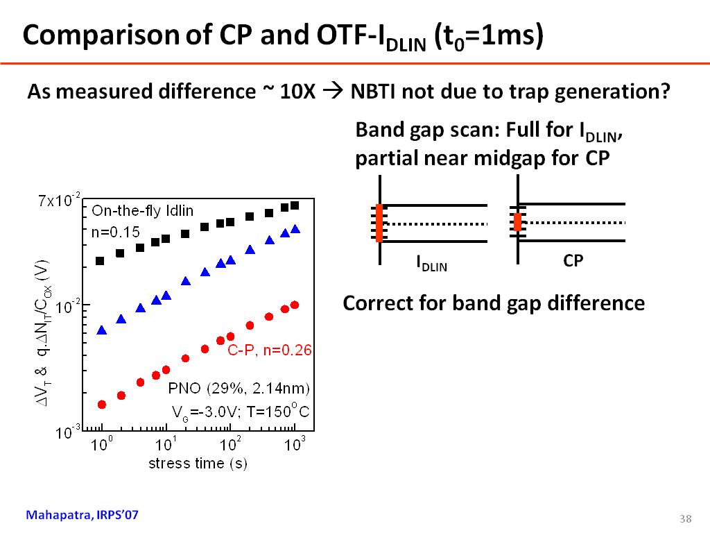 Comparison of CP and OTF-IDLIN (t0=1ms)