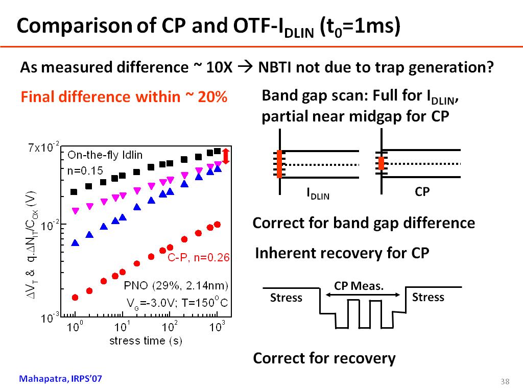 Comparison of CP and OTF-IDLIN (t0=1ms)