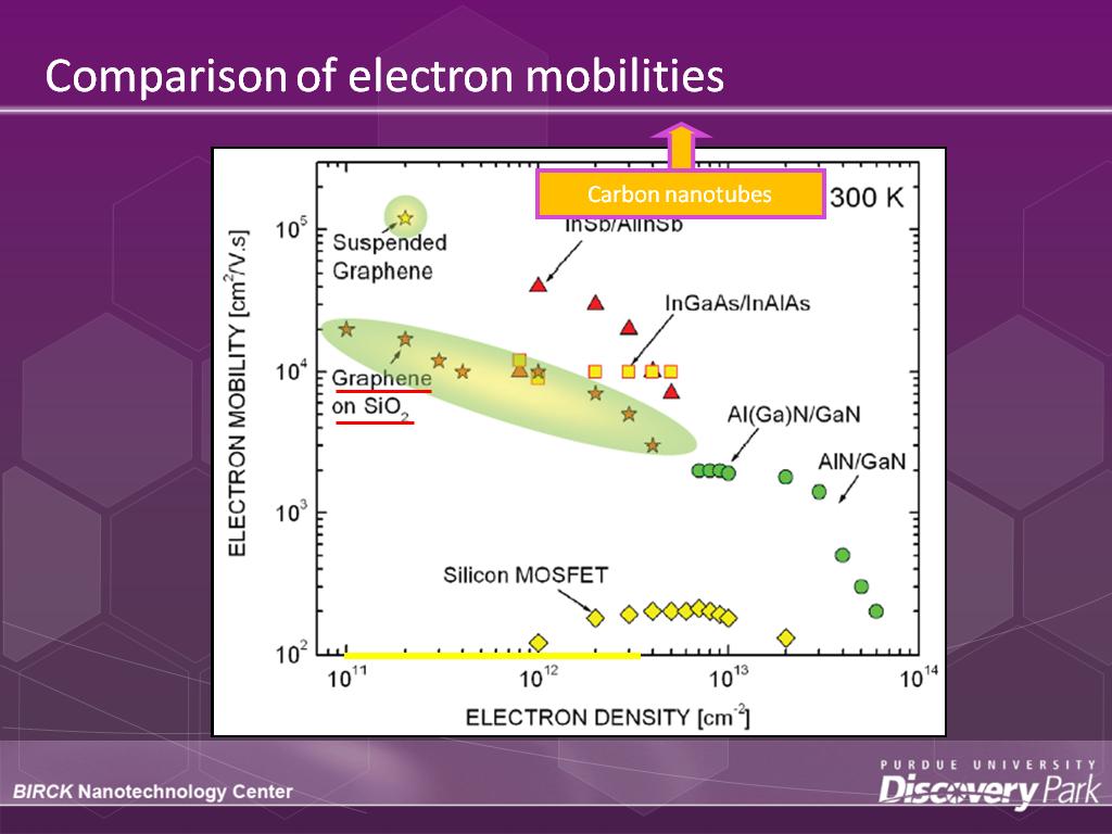 Comparison of electron mobilities