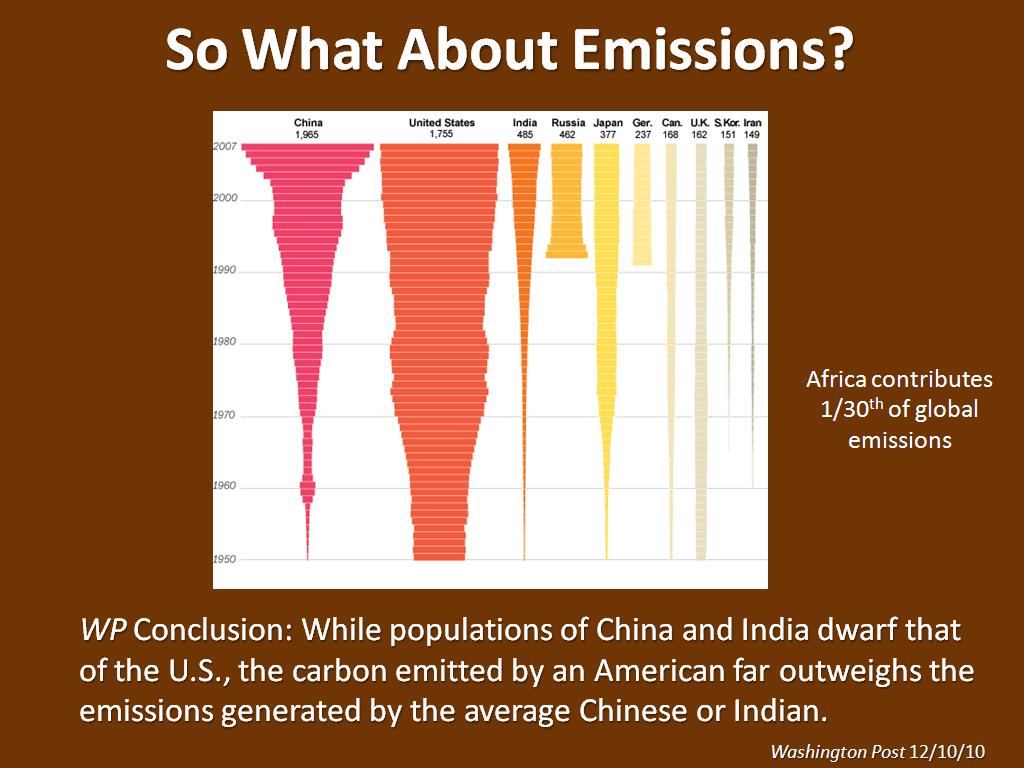WP Conclusion: While populations of China and India dwarf that of the U.S., the carbon emitted by an American far outweighs the emissions generated by the average Chinese or Indian.