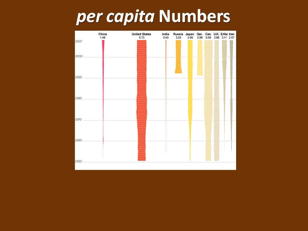 per capita Numbers