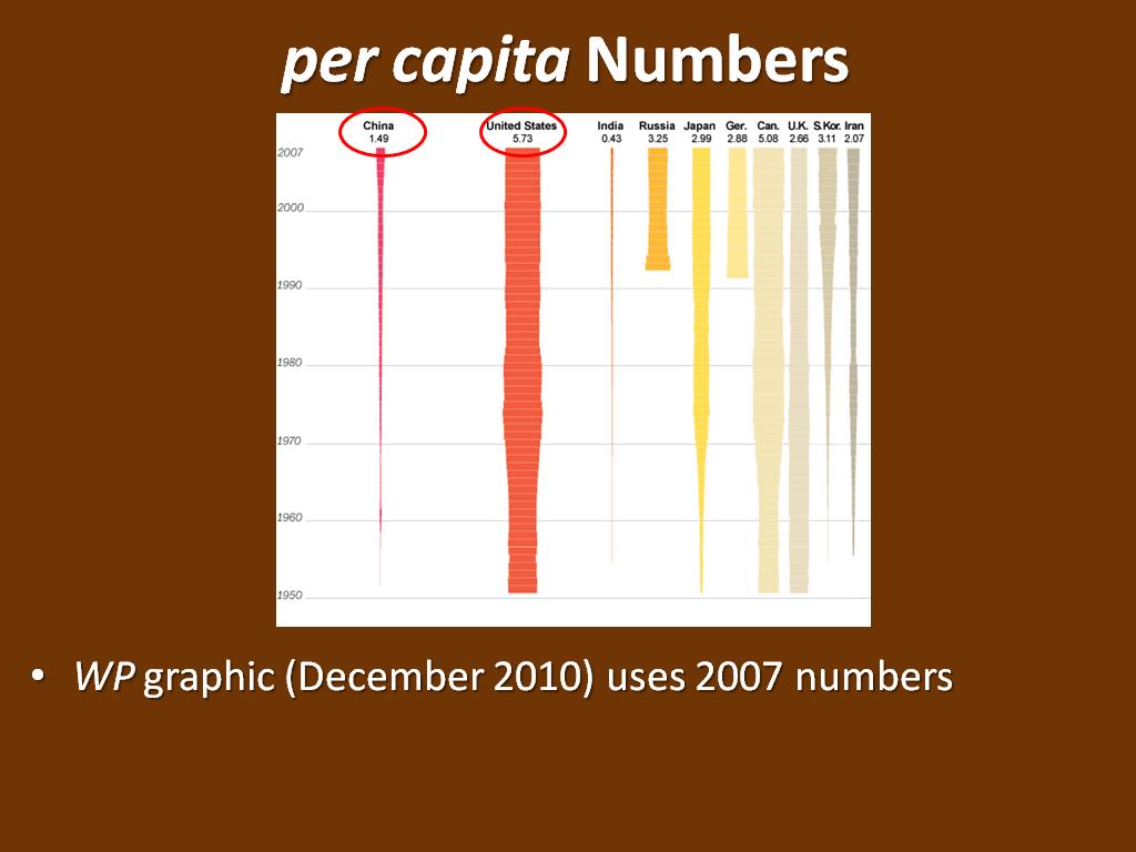 per capita Numbers