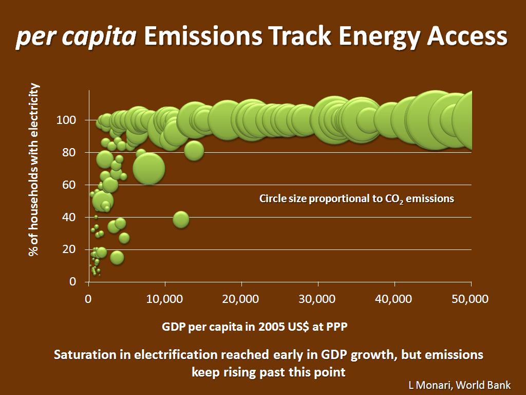 per capita Emissions Track Energy Access