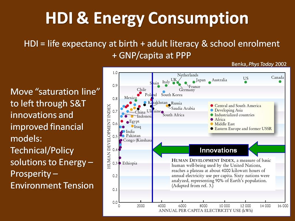 HDI & Energy Consumption