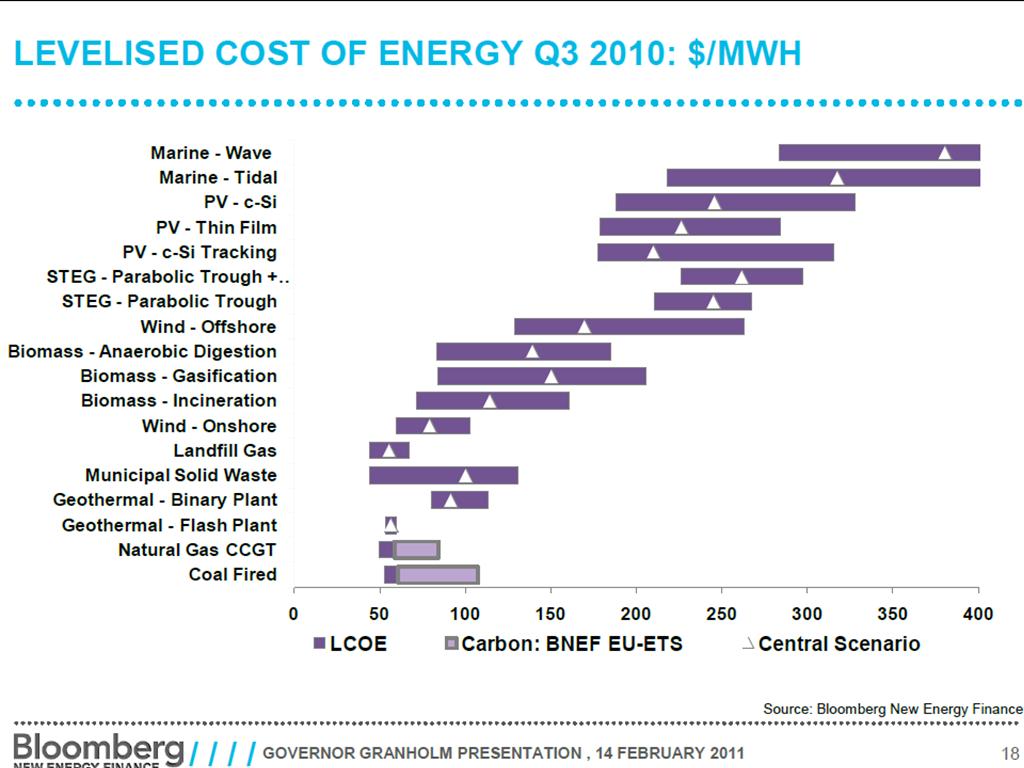 Levelised Cost of Energy Q3 2010: $/MWH