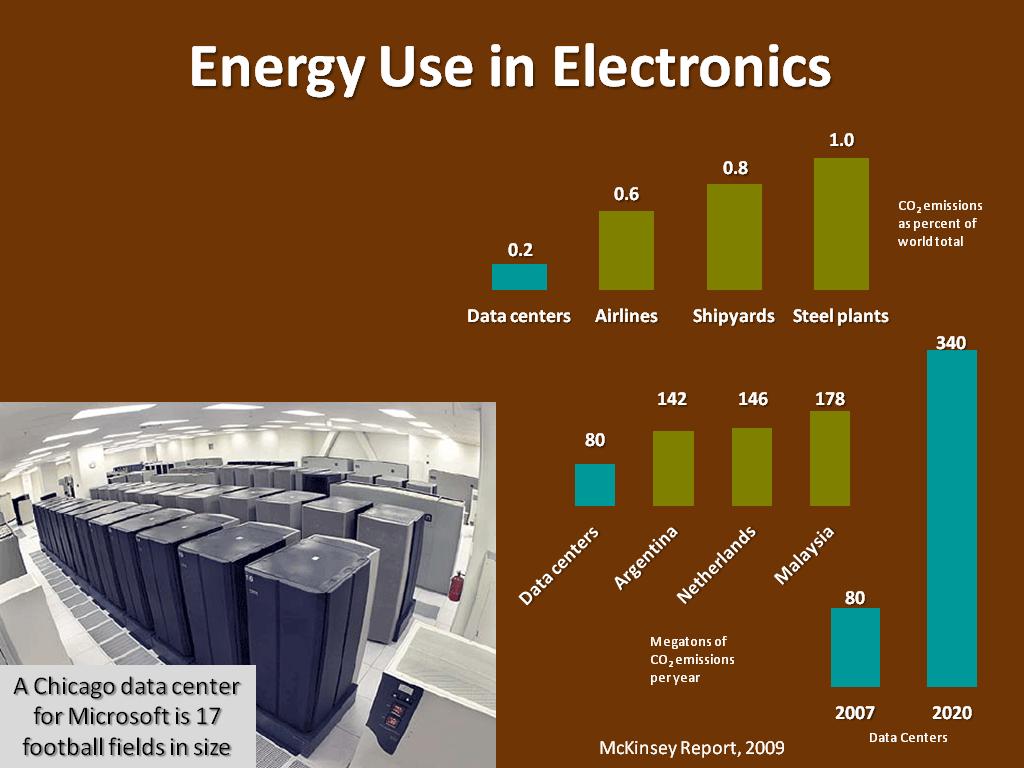 Energy Use in Electronics